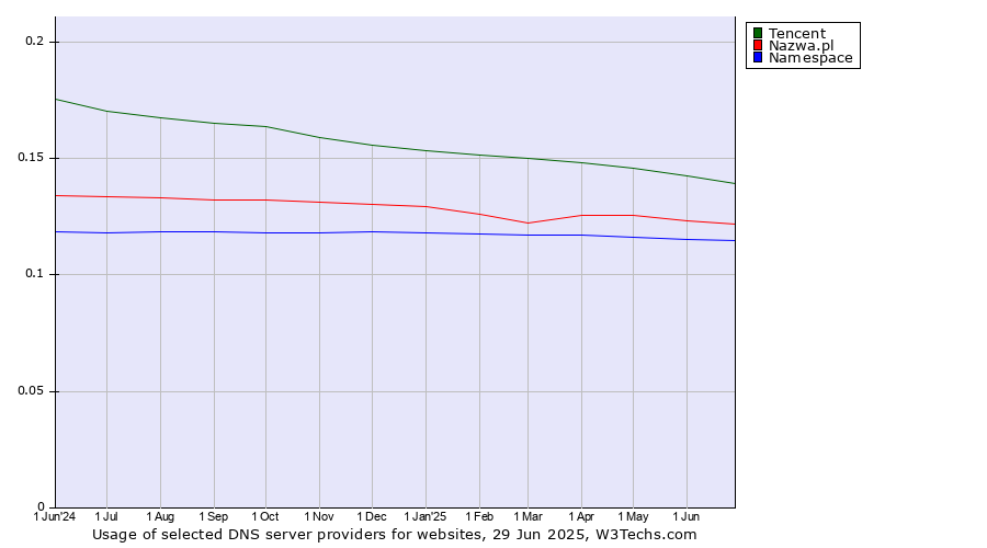 Historical trends in the usage of Tencent vs. Nazwa.pl vs. Namespace
