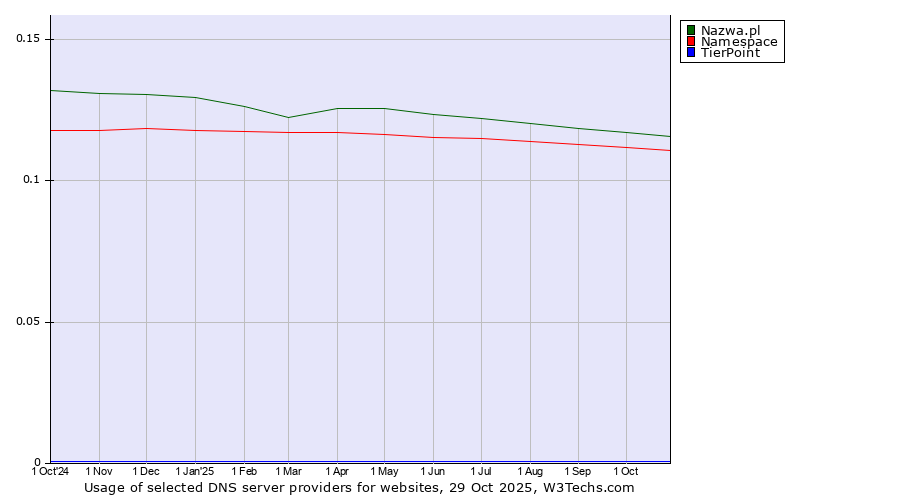 Historical trends in the usage of Nazwa.pl vs. Namespace vs. TierPoint