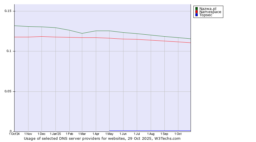 Historical trends in the usage of Nazwa.pl vs. Namespace vs. Topsec
