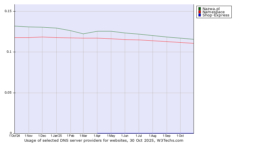 Historical trends in the usage of Nazwa.pl vs. Namespace vs. Shop-Express