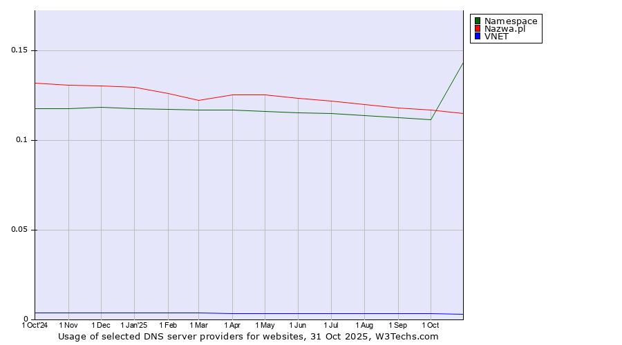 Historical trends in the usage of Nazwa.pl vs. Namespace vs. VNET