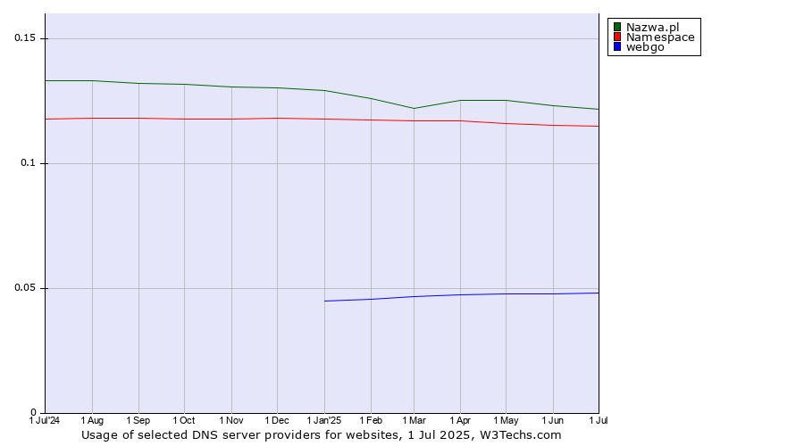 Historical trends in the usage of Nazwa.pl vs. Namespace vs. webgo