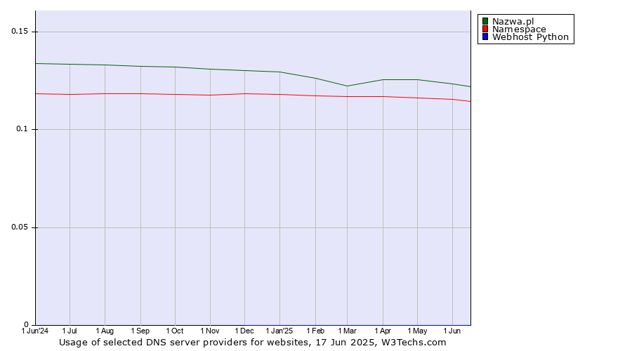 Historical trends in the usage of Nazwa.pl vs. Namespace vs. Webhost Python