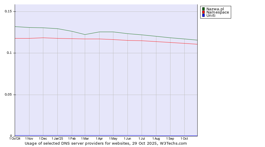 Historical trends in the usage of Nazwa.pl vs. Namespace vs. Uniti