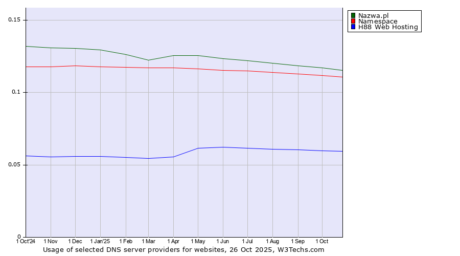 Historical trends in the usage of Nazwa.pl vs. Namespace vs. H88 Web Hosting