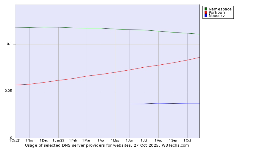 Historical trends in the usage of Namespace vs. Porkbun vs. Neoserv