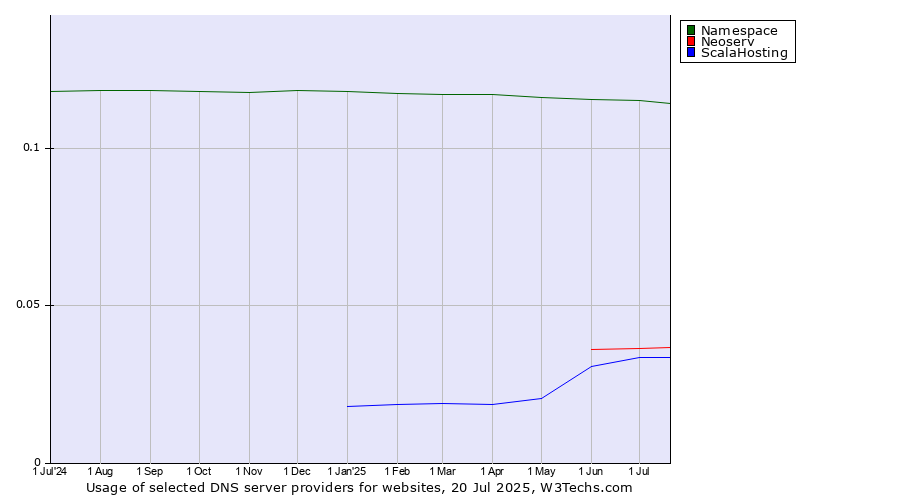 Historical trends in the usage of Namespace vs. Neoserv vs. ScalaHosting