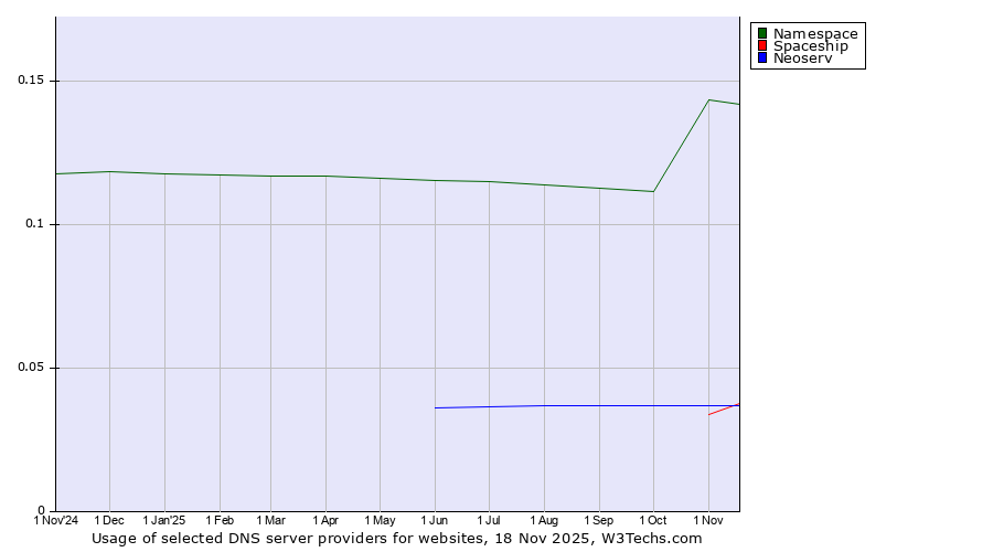 Historical trends in the usage of Namespace vs. Neoserv vs. Spaceship