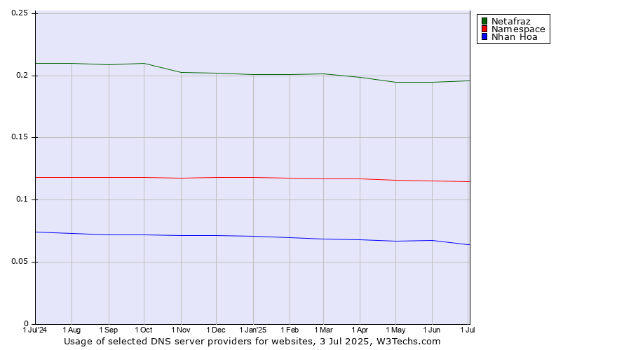 Historical trends in the usage of Netafraz vs. Namespace vs. Nhan Hoa