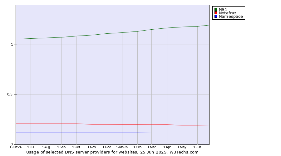Historical trends in the usage of NS1 vs. Netafraz vs. Namespace