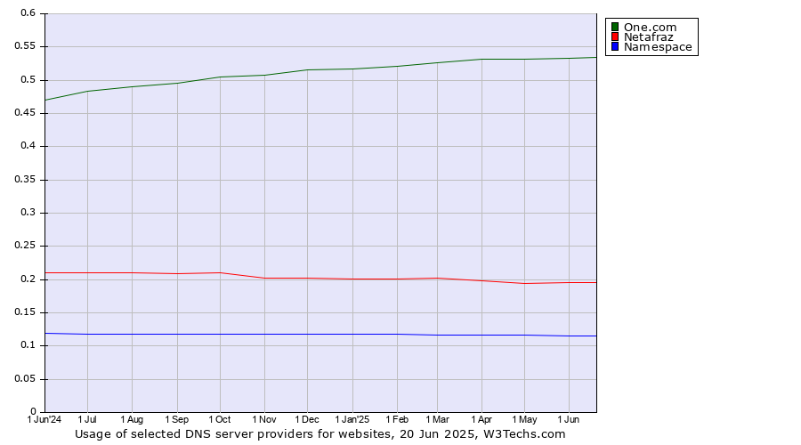 Historical trends in the usage of One.com vs. Netafraz vs. Namespace