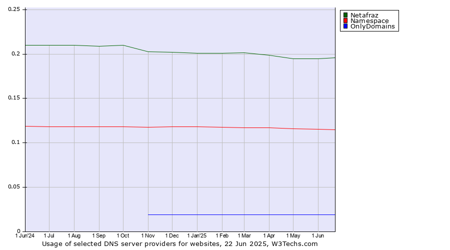 Historical trends in the usage of Netafraz vs. Namespace vs. OnlyDomains
