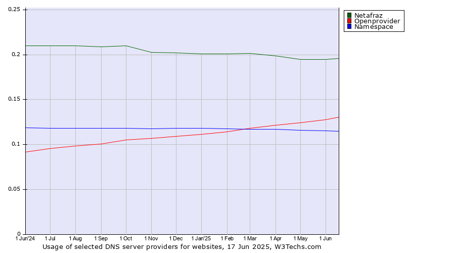 Historical trends in the usage of Netafraz vs. Openprovider vs. Namespace