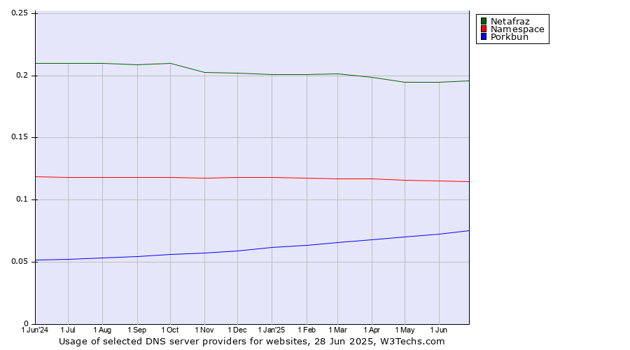 Historical trends in the usage of Netafraz vs. Namespace vs. Porkbun
