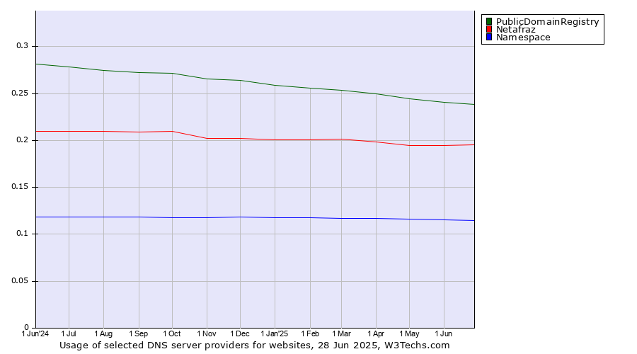 Historical trends in the usage of PublicDomainRegistry vs. Netafraz vs. Namespace