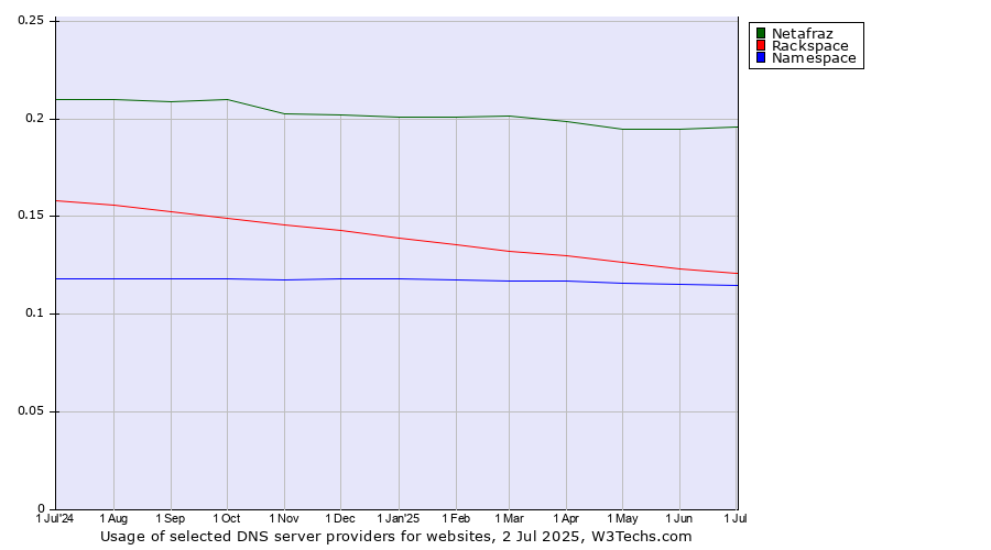 Historical trends in the usage of Netafraz vs. Rackspace vs. Namespace
