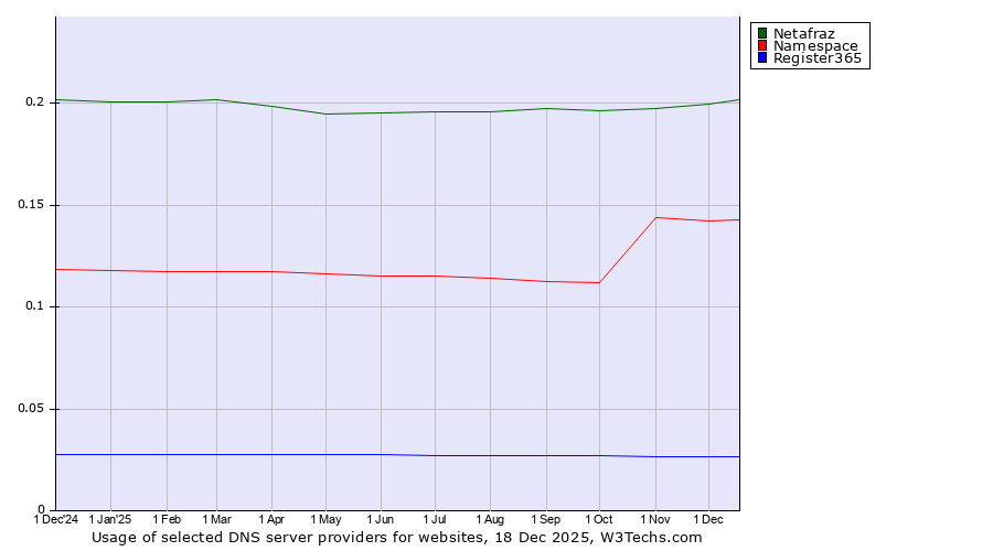 Historical trends in the usage of Netafraz vs. Namespace vs. Register365