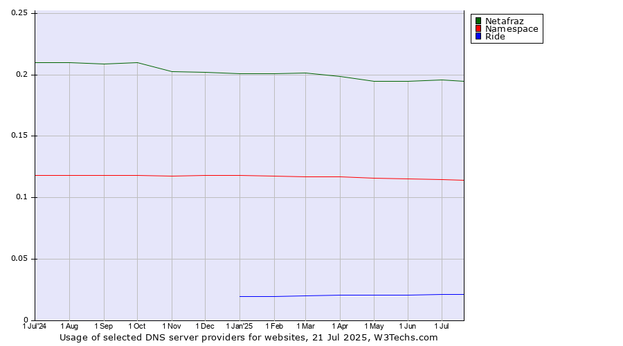 Historical trends in the usage of Netafraz vs. Namespace vs. Ride