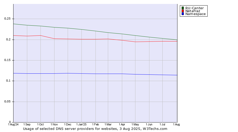 Historical trends in the usage of RU-Center vs. Netafraz vs. Namespace