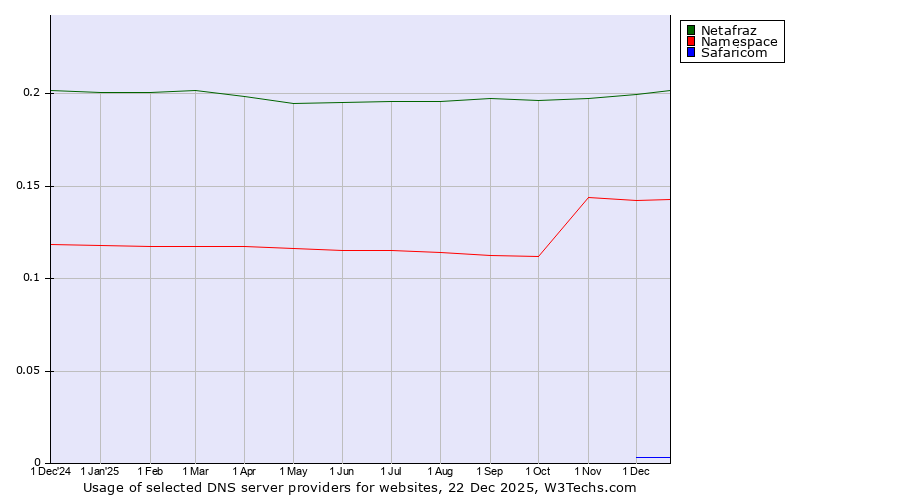 Historical trends in the usage of Netafraz vs. Namespace vs. Safaricom