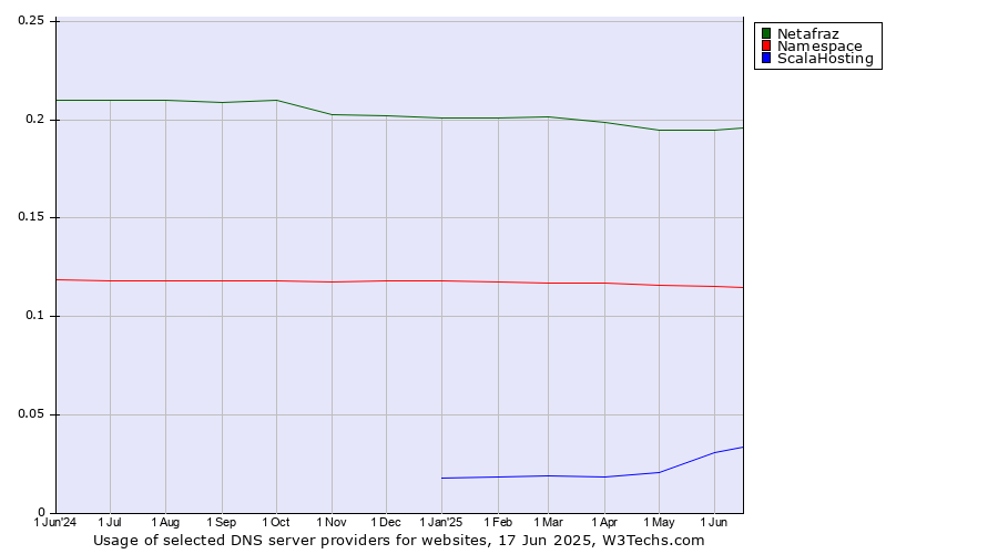 Historical trends in the usage of Netafraz vs. Namespace vs. ScalaHosting