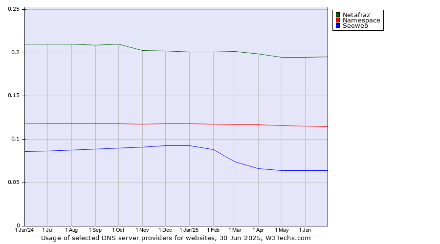 Historical trends in the usage of Netafraz vs. Namespace vs. Seeweb