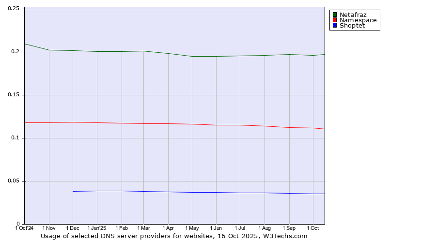 Historical trends in the usage of Netafraz vs. Namespace vs. Shoptet