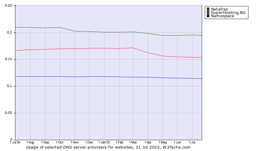 Historical trends in the usage of Netafraz vs. SuperHosting.BG vs. Namespace