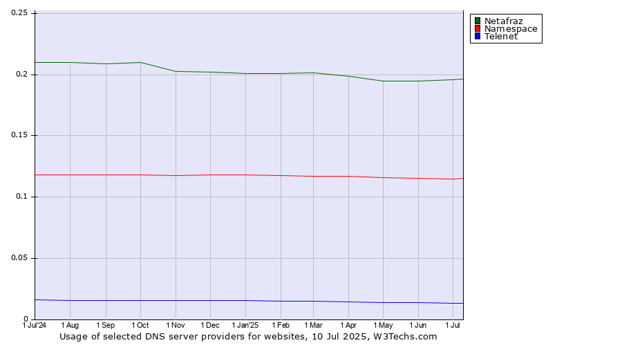 Historical trends in the usage of Netafraz vs. Namespace vs. Telenet