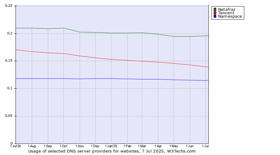 Historical trends in the usage of Netafraz vs. Tencent vs. Namespace