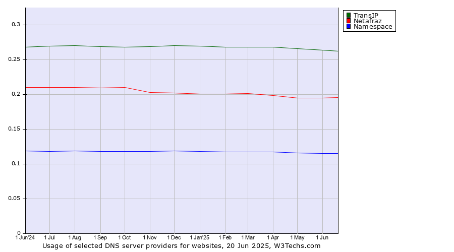 Historical trends in the usage of TransIP vs. Netafraz vs. Namespace