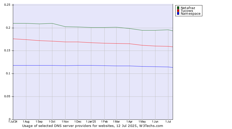 Historical trends in the usage of Netafraz vs. Tucows vs. Namespace