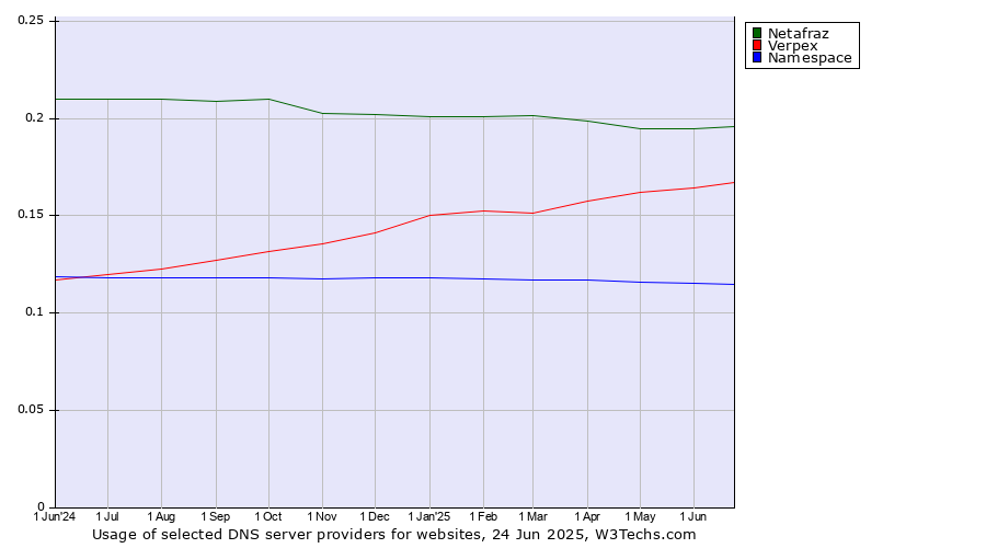 Historical trends in the usage of Netafraz vs. Verpex vs. Namespace