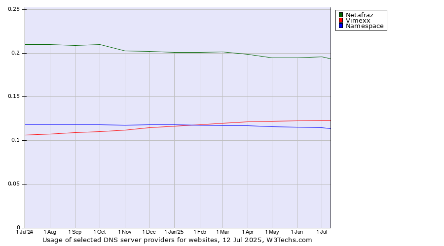 Historical trends in the usage of Netafraz vs. Vimexx vs. Namespace
