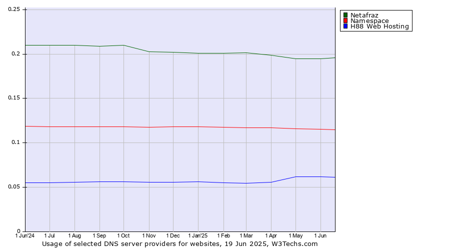 Historical trends in the usage of Netafraz vs. Namespace vs. H88 Web Hosting