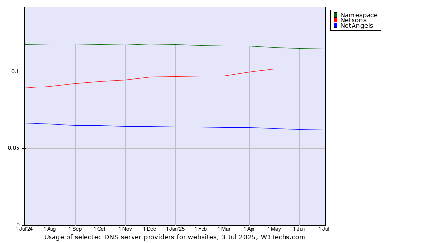 Historical trends in the usage of Namespace vs. Netsons vs. NetAngels
