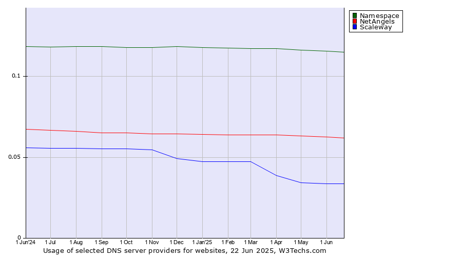 Historical trends in the usage of Namespace vs. NetAngels vs. Scaleway