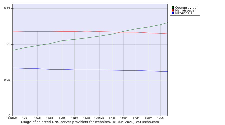 Historical trends in the usage of Openprovider vs. Namespace vs. NetAngels
