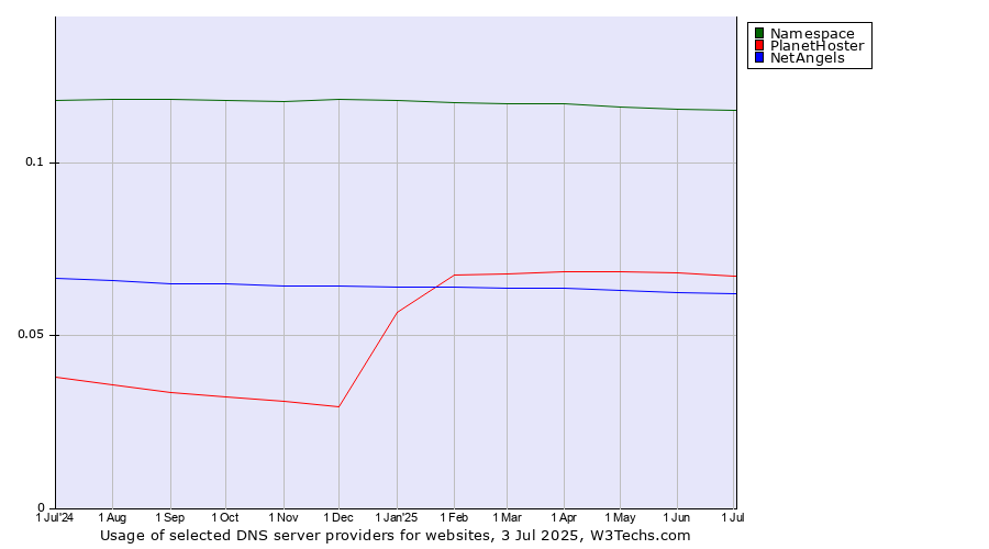 Historical trends in the usage of Namespace vs. PlanetHoster vs. NetAngels