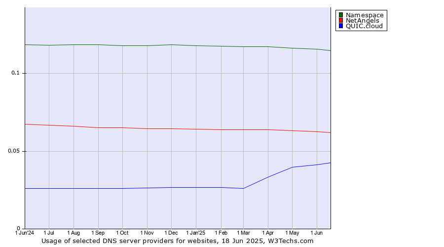 Historical trends in the usage of Namespace vs. NetAngels vs. QUIC.cloud