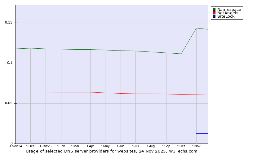 Historical trends in the usage of Namespace vs. NetAngels vs. SiteLock