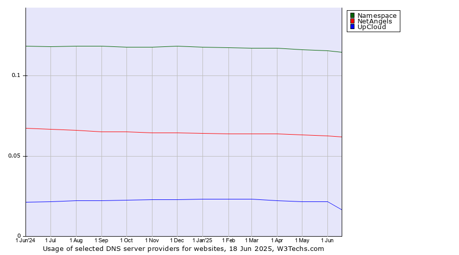 Historical trends in the usage of Namespace vs. NetAngels vs. UpCloud