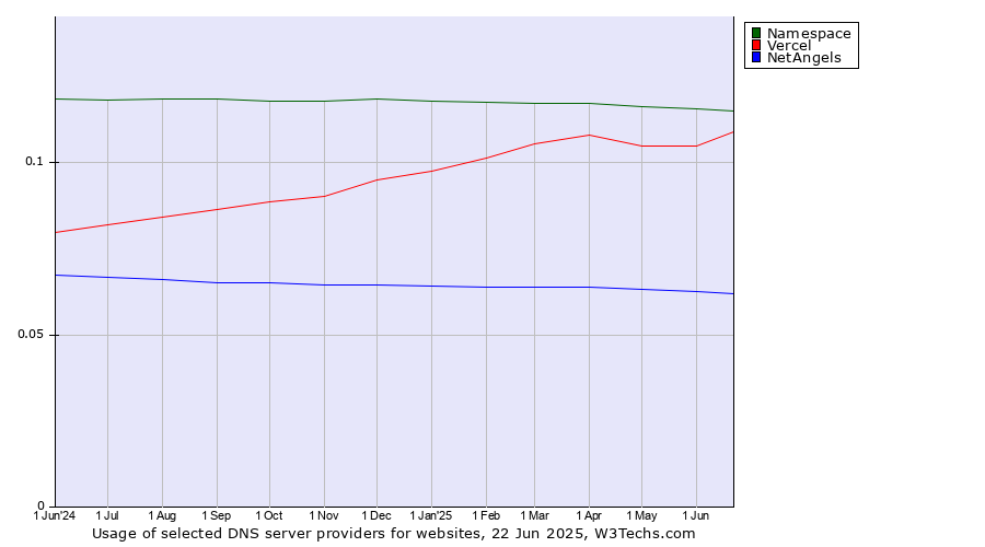 Historical trends in the usage of Namespace vs. Vercel vs. NetAngels