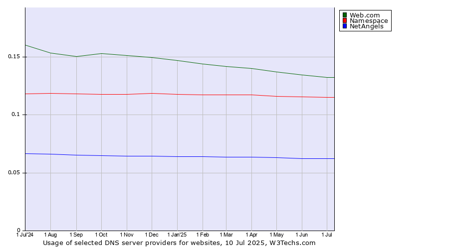Historical trends in the usage of Web.com vs. Namespace vs. NetAngels