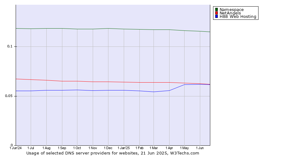 Historical trends in the usage of Namespace vs. NetAngels vs. H88 Web Hosting