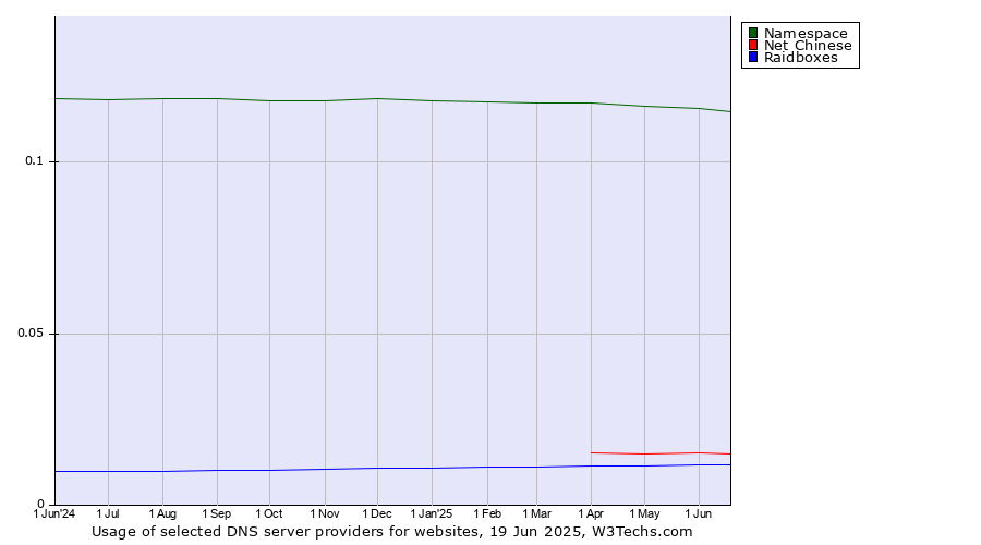 Historical trends in the usage of Namespace vs. Net Chinese vs. Raidboxes