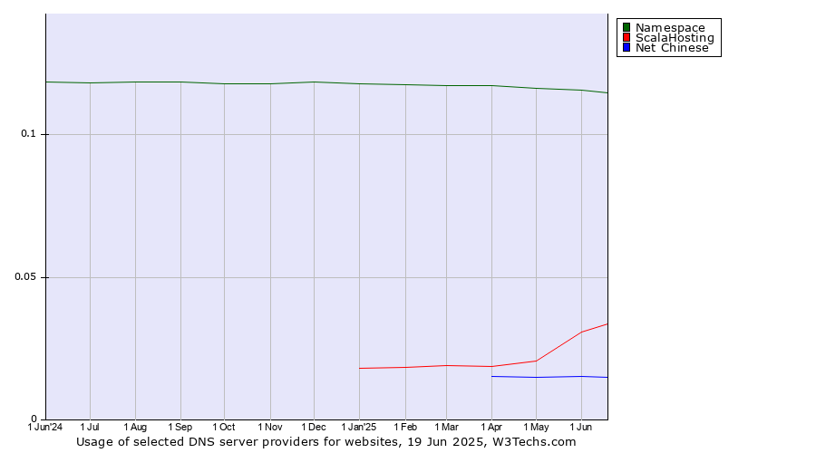 Historical trends in the usage of Namespace vs. ScalaHosting vs. Net Chinese