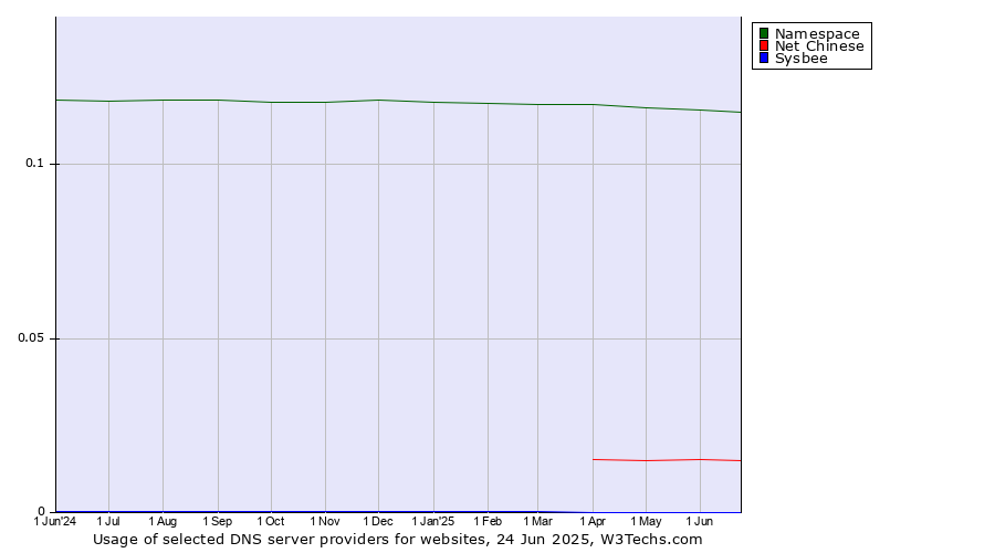 Historical trends in the usage of Namespace vs. Net Chinese vs. Sysbee