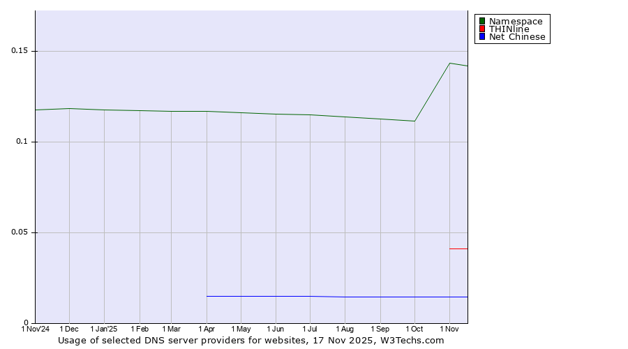 Historical trends in the usage of Namespace vs. THINline vs. Net Chinese