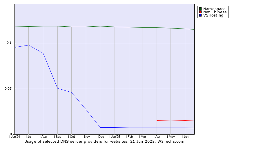 Historical trends in the usage of Namespace vs. Net Chinese vs. VSHosting